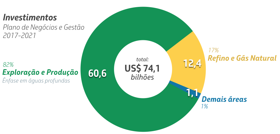 Fonte: Petrobras